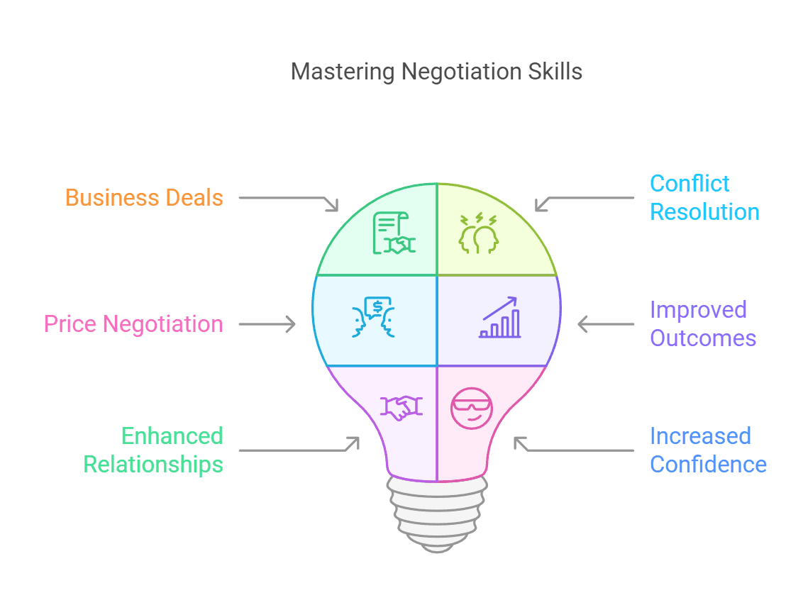 Exploring Successful Negotiation Essential Strategies and Skills Online Course and Coursera